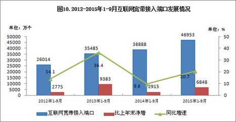 我國4G用戶達(dá)3.02億，手機(jī)上網(wǎng)用戶突破9億——網(wǎng)絡(luò)接入服務(wù)推動(dòng)信息化進(jìn)程