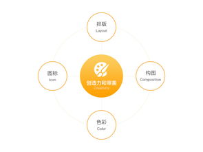 互聯(lián)網(wǎng)產(chǎn)品視覺設(shè)計師的五大核心能力
