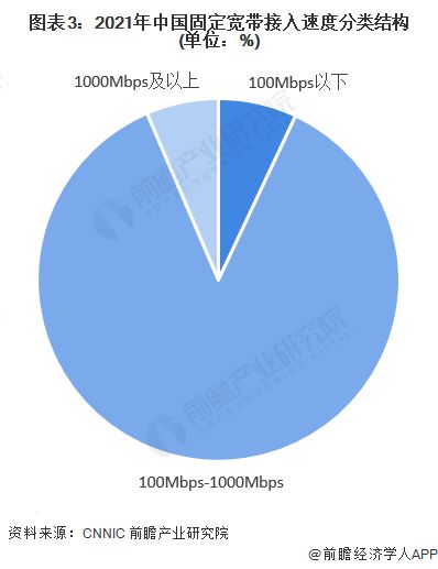 2022年中國互聯網市場發展現狀分析 固定寬帶接入用戶規模持續提升