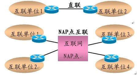 新型互聯網交換中心試點中需解決的互聯網接入服務問題